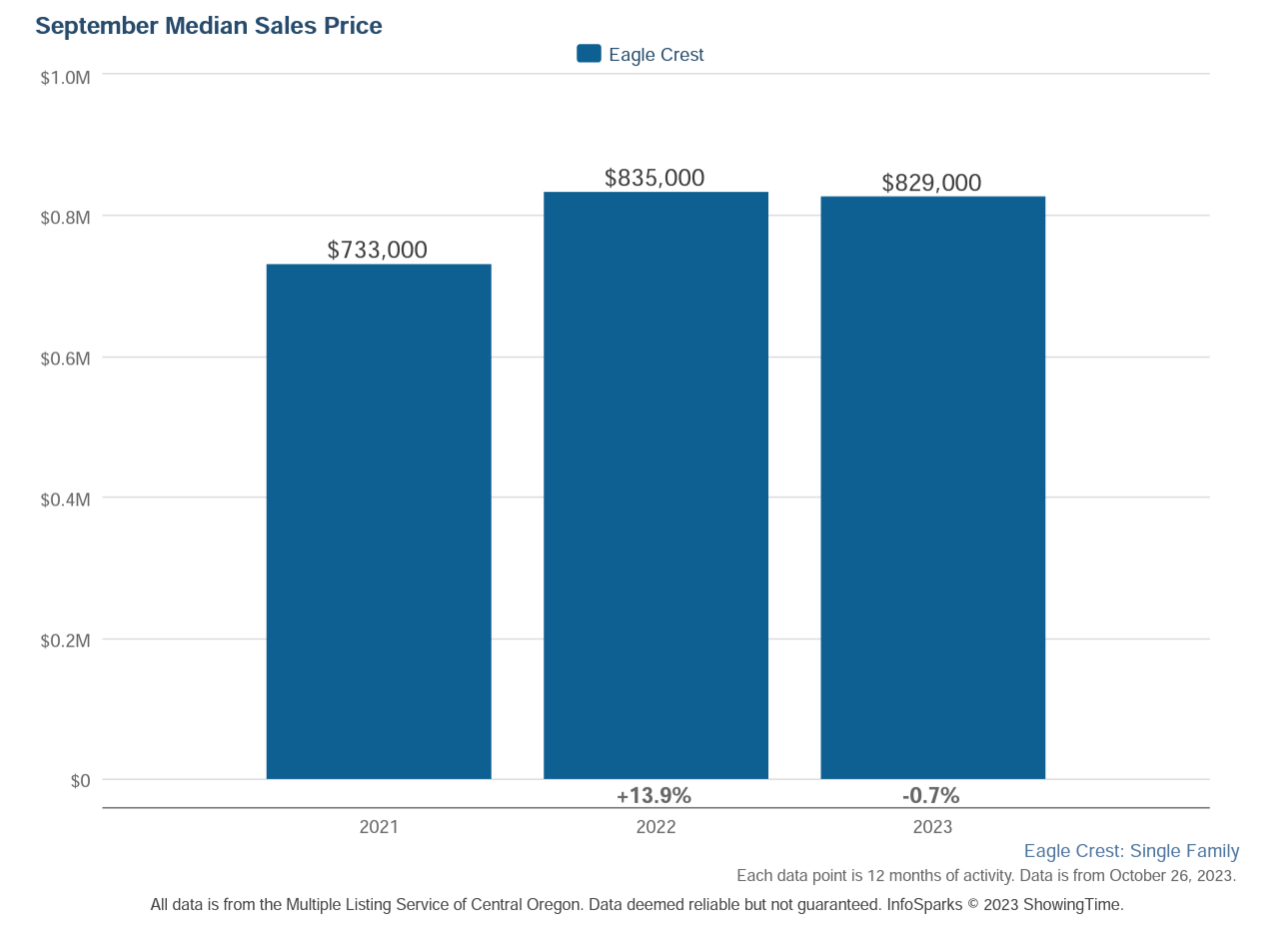 Eagle Crest Median Sales Price 102623