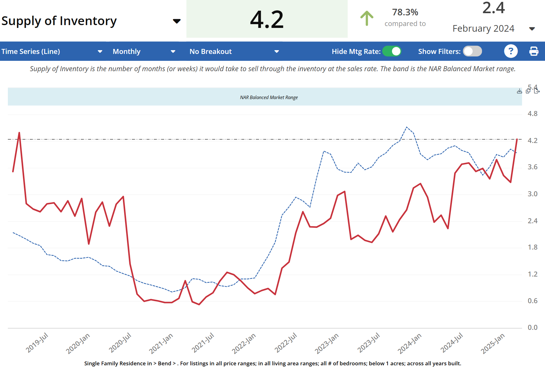 Bend Oregon Real Estate