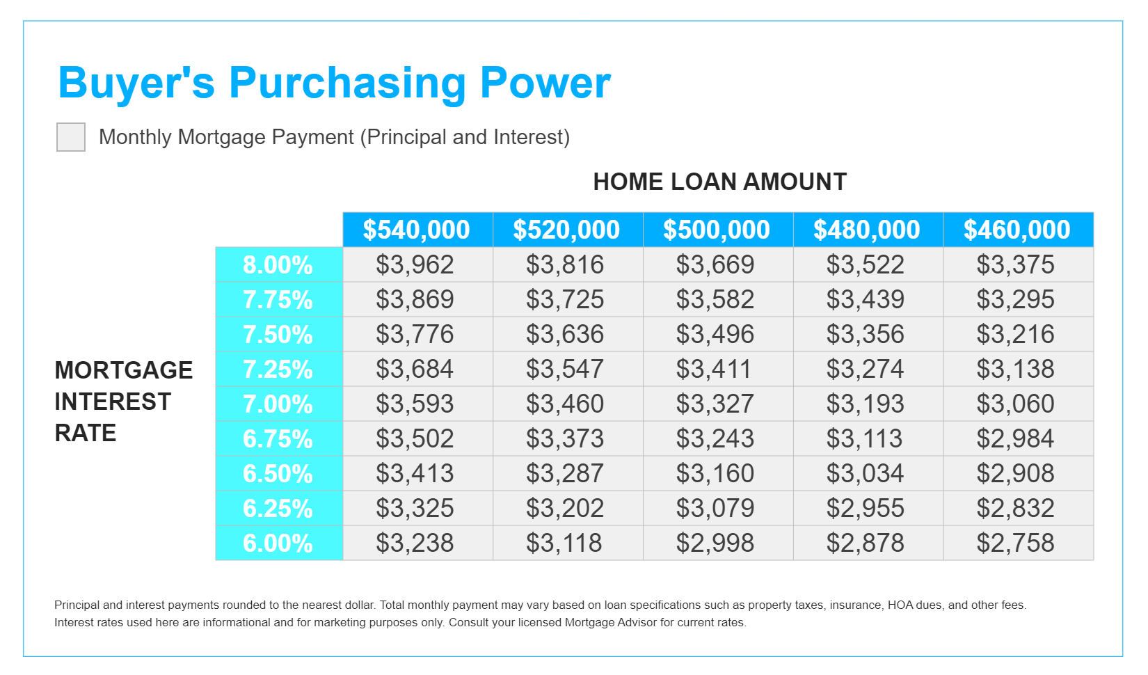 Mortgage Buying Purchasing Power